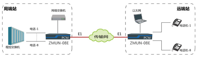 基于E1通道實(shí)現(xiàn)點(diǎn)對(duì)點(diǎn)傳輸8路電話(huà)、1路網(wǎng)絡(luò)