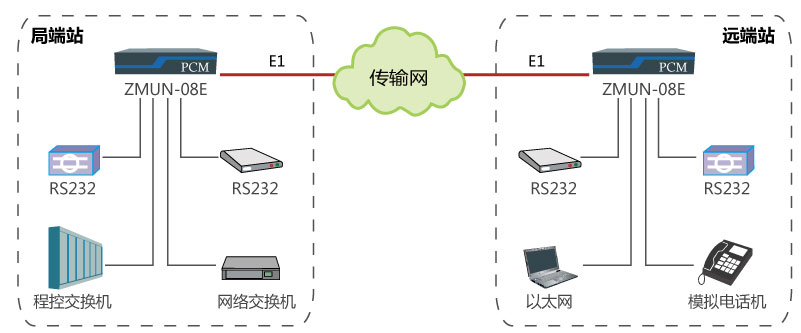 基于E1通道實現(xiàn)點對點傳輸多業(yè)務.jpg