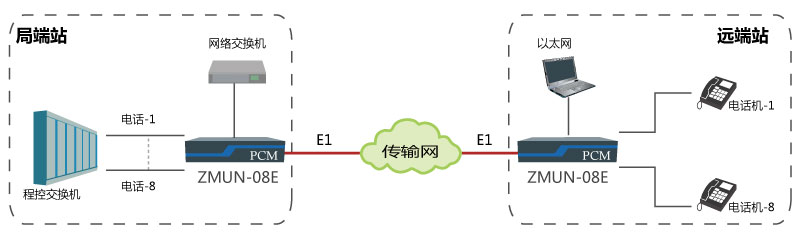 基于E1通道實現(xiàn)點對點傳輸8路電話、1路網(wǎng)絡.jpg