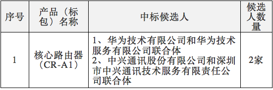 中國電信2017年核心路由器集采：華為、中興中標(biāo)