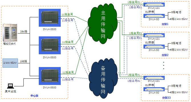 電力調(diào)度系統(tǒng)遠程通信明細方案圖