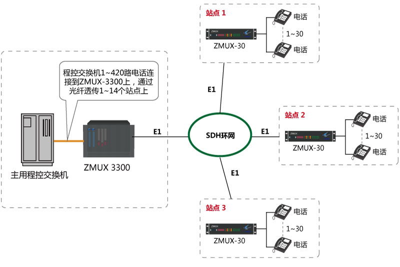 程控交換機(jī)環(huán)路中斷板模擬用戶板E1（2M）傳輸