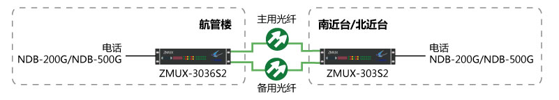  NDB-200G/NDB-500G雙光1+1保護組網(wǎng)圖