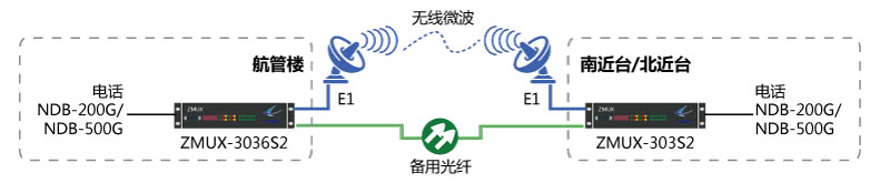 NDB-200G/NDB-500G一光一電主、備保護組網(wǎng)圖