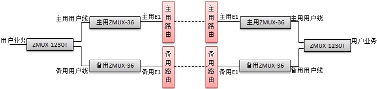 ZMUX-1230T線路聯(lián)動(dòng)保護(hù)功能