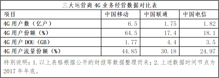 量收剪刀差不斷拉大 中國聯(lián)通流量靠什么增收