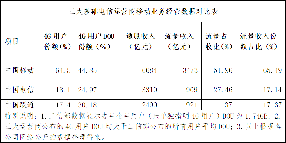 量收剪刀差不斷拉大 中國聯(lián)通流量靠什么增收