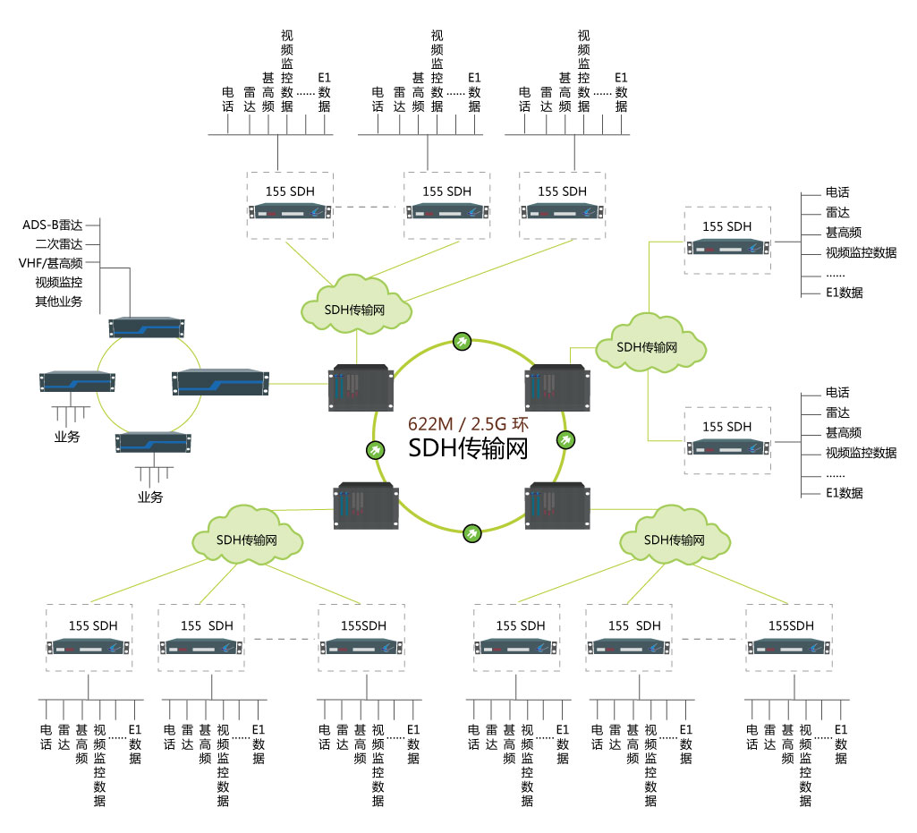 新一代多業(yè)務接入傳輸平臺組網圖.jpg