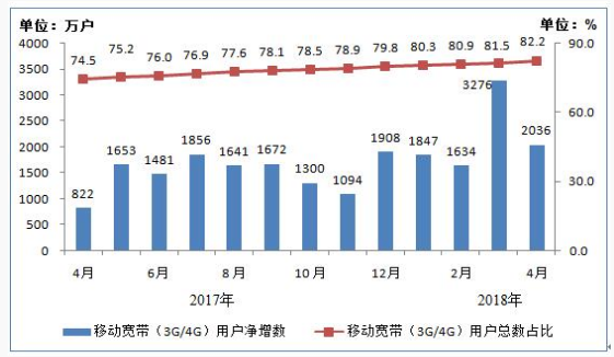 我國(guó)4G用戶達(dá)10.8億戶 手機(jī)網(wǎng)民12.2億戶