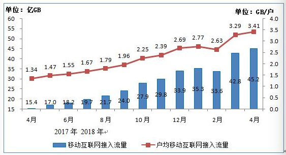 我國(guó)4G用戶達(dá)10.8億戶 手機(jī)網(wǎng)民12.2億戶