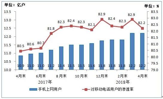 我國(guó)4G用戶達(dá)10.8億戶 手機(jī)網(wǎng)民12.2億戶