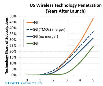 美運營商T-Mobile和Sprint合并加速5G用戶增長17%