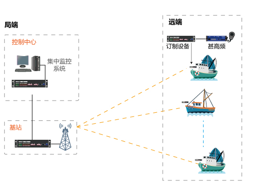 為客戶水手船臺(tái)定制設(shè)備-實(shí)現(xiàn)通信傳輸