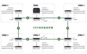 SDH+PCM光環(huán)網(wǎng)傳輸與接入系統(tǒng)