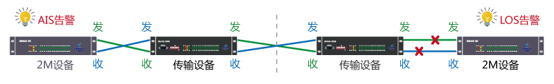 2M電路對端LOS告警