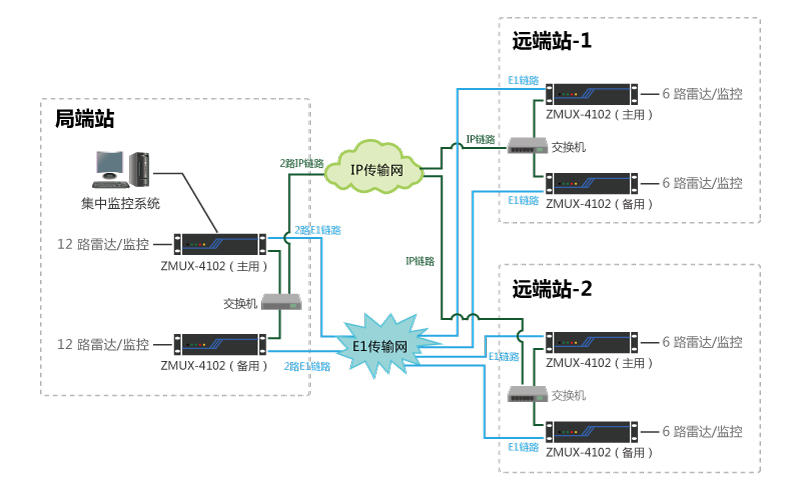 E1與IP鏈路雙鏈路自動保護(hù)傳輸解決方案