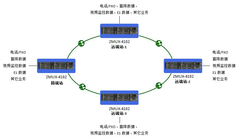 自愈環(huán)網(wǎng)光端機(jī)？