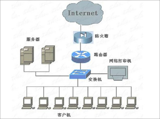  交換機和路由器的區(qū)別是什么？