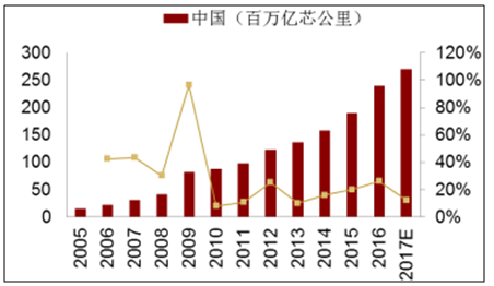 5G建設(shè)帶動(dòng)未來兩年中國(guó)光纖需求增加