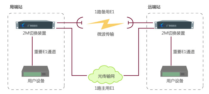 2M線路保護實現(xiàn)與應用換裝置工作原理