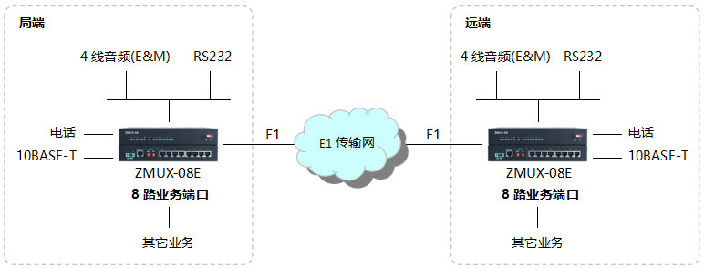 ZMUX-08E組網(wǎng)圖