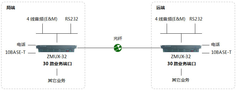 ZMUX-32組網(wǎng)圖