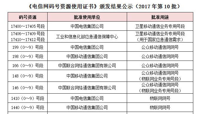 NB-IoT大幕正式開(kāi)啟：三大運(yùn)營(yíng)商獲得物聯(lián)網(wǎng)號(hào)段