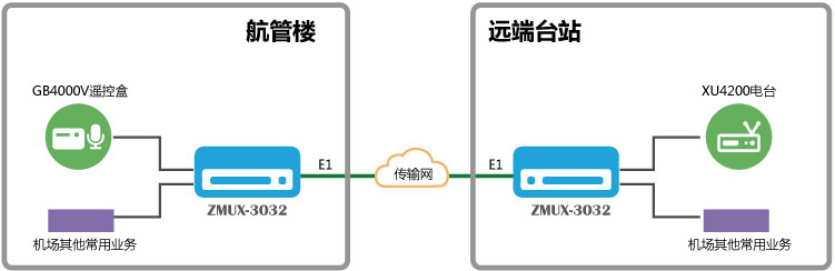  GB4000V與XU4200 E1傳輸組網(wǎng)圖