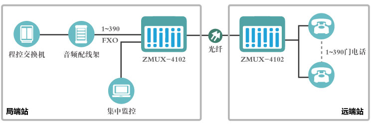 如何組建異地企業(yè)內(nèi)部電話網(wǎng)組網(wǎng)圖