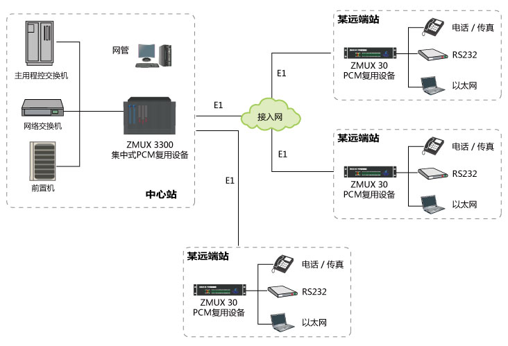 電力調(diào)度接入網(wǎng)解決方案