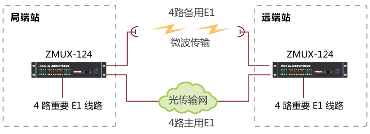 ZMUX-124組網(wǎng)圖