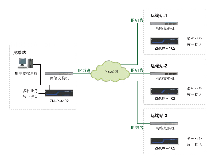 多業(yè)務接入與傳輸平臺組網(wǎng)應用01