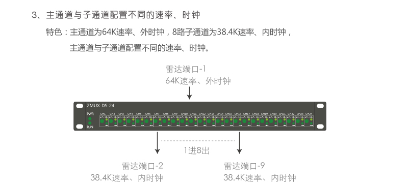 ZMUX-DS-04 主通道與子通道配置不同速率、時鐘組網(wǎng)案例